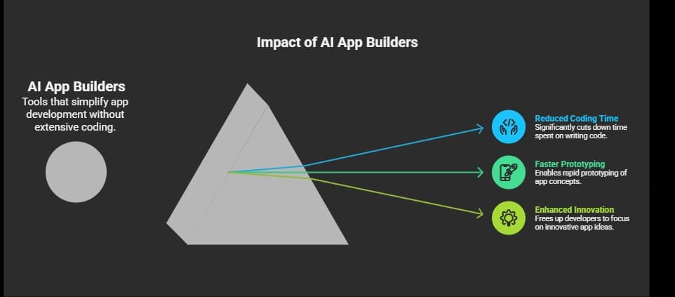 Impact of AI App Builders.webp