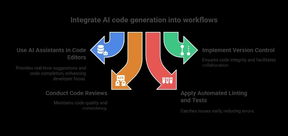 Integrating AI Code Generation (1).webp