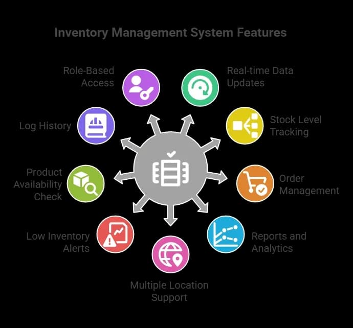 Inventory Management System Features.webp