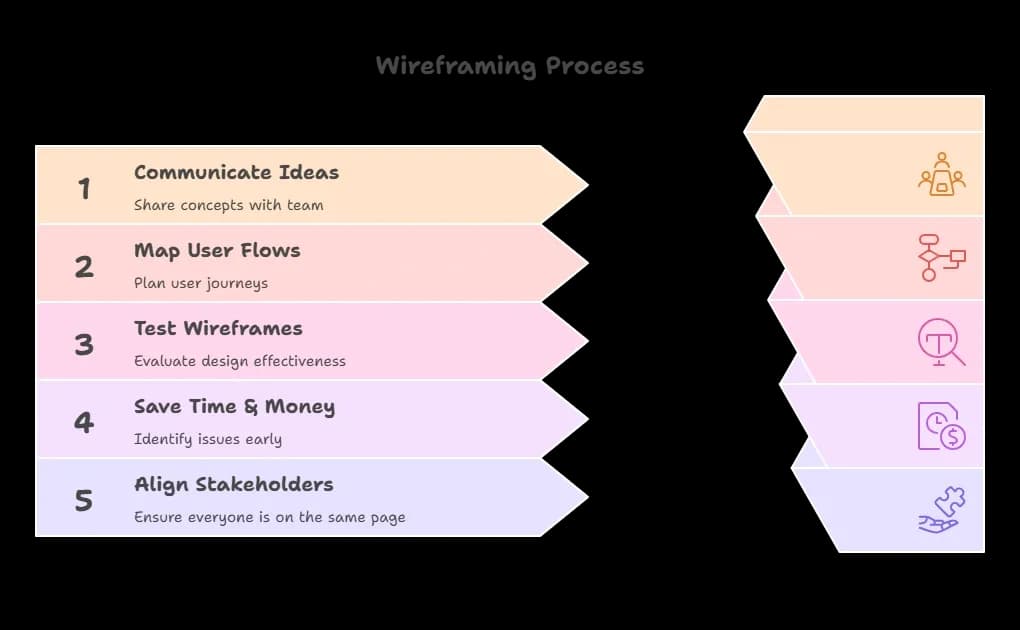 Key benefits of wireframe.webp