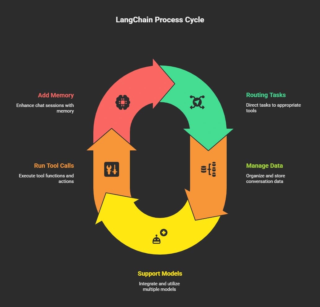 LangChain Process Cycle.webp