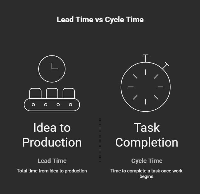 Lead Time and Cycle Time.webp