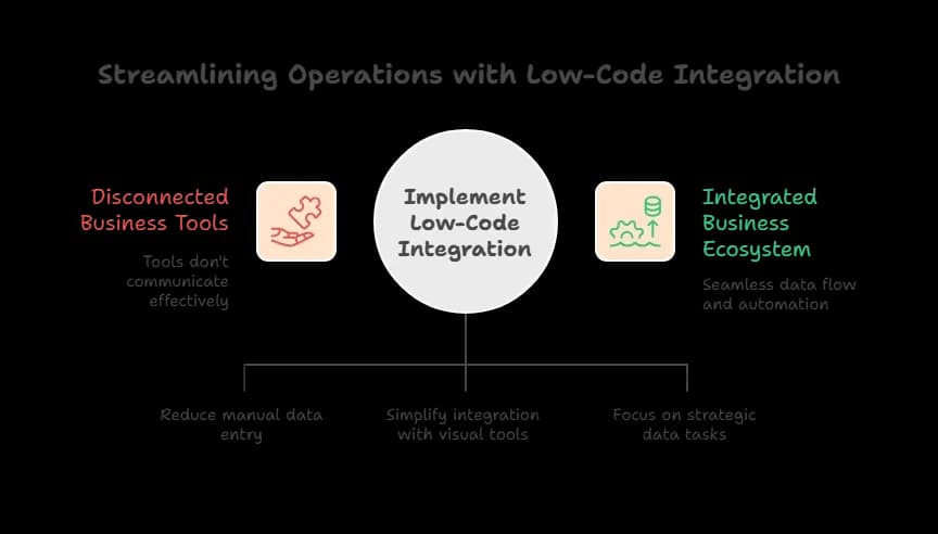 Low-Code Integration.webp