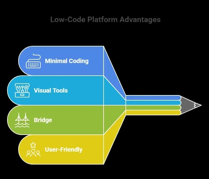 Low-Code Platform Advantages.webp