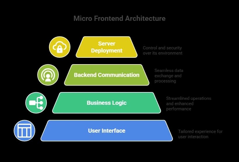 Micro Frontend Architecture.webp