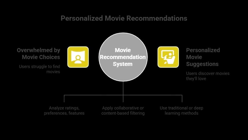 Movie Recommendation System.webp