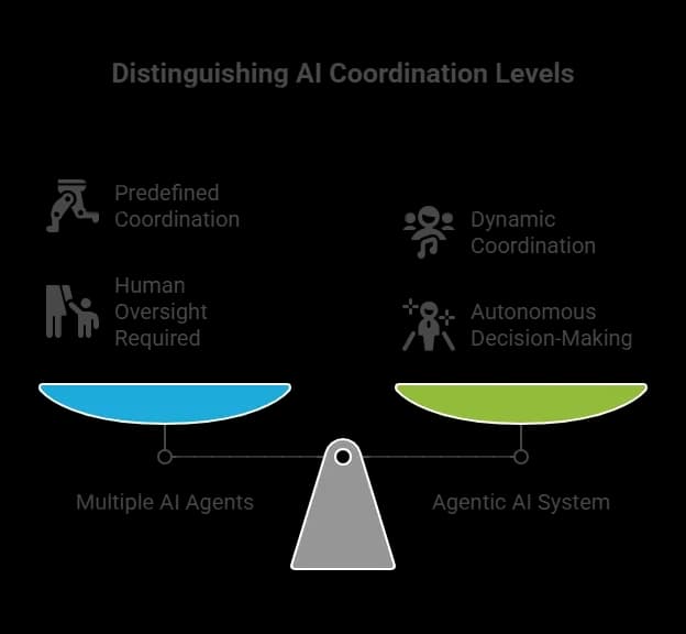 Multiple Agents vs Agentic Systems.webp