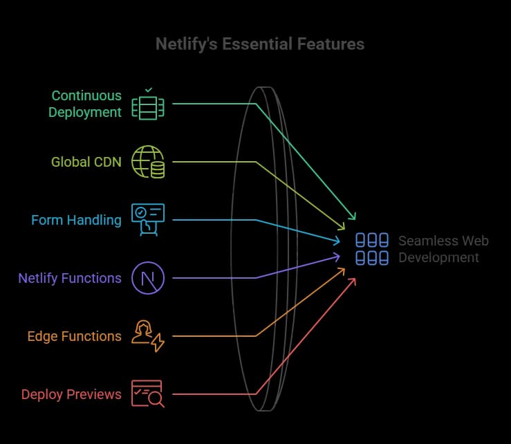 Netlify Essential Features.webp