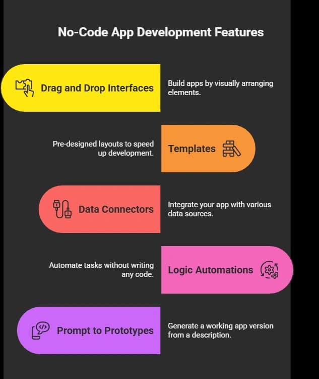 No-Code App Development Features.webp