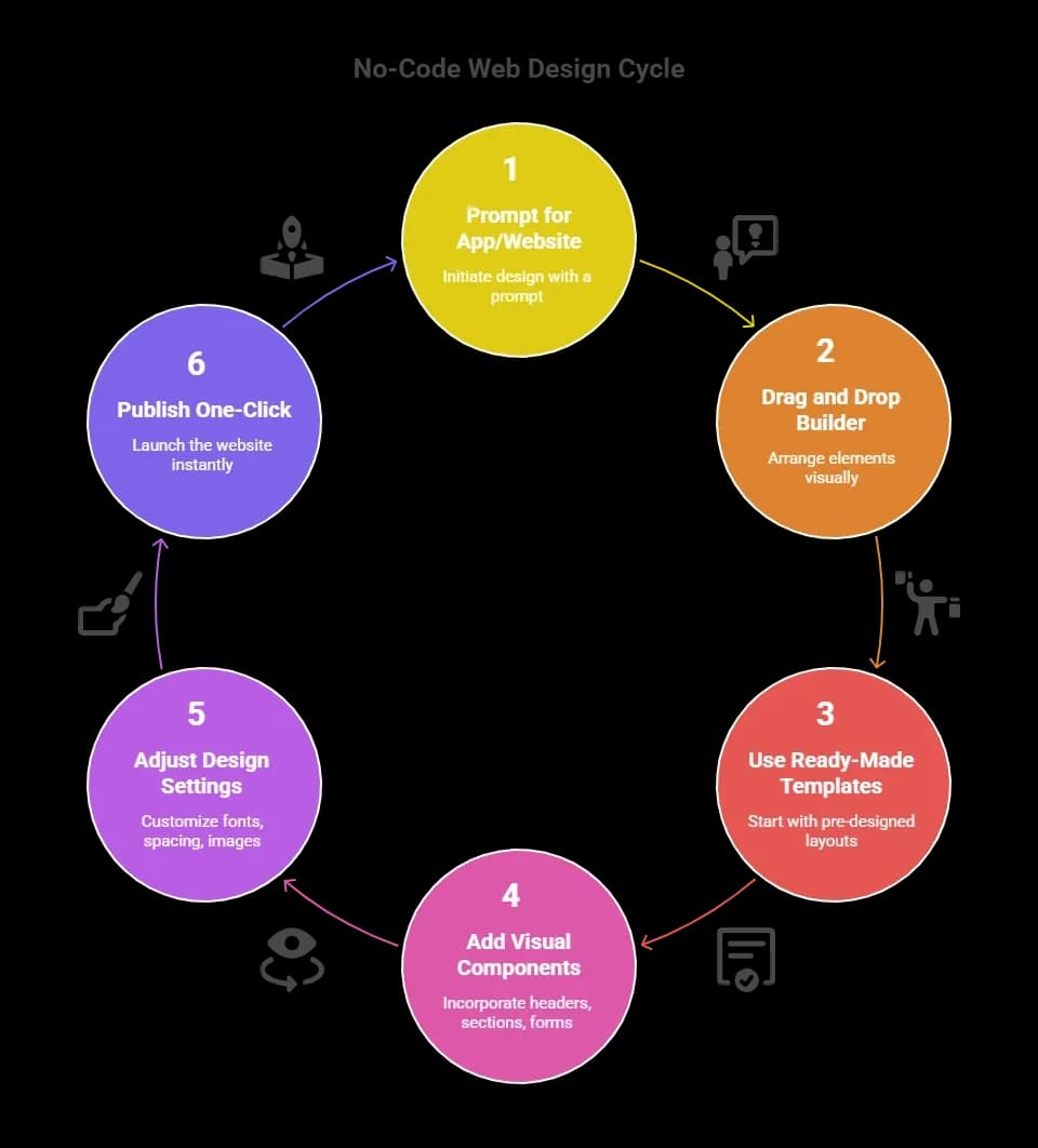 No-Code Web Design Cycle.webp