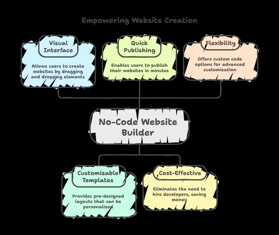 No-Code Website Builder.webp