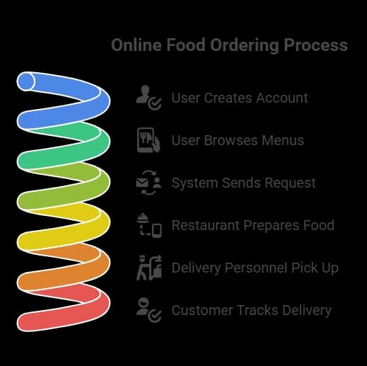 Online Food Ordering Process.webp