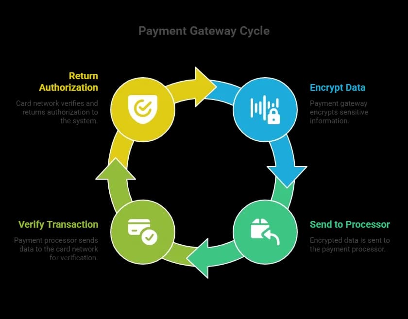 Payment gateway workflow diagram.webp