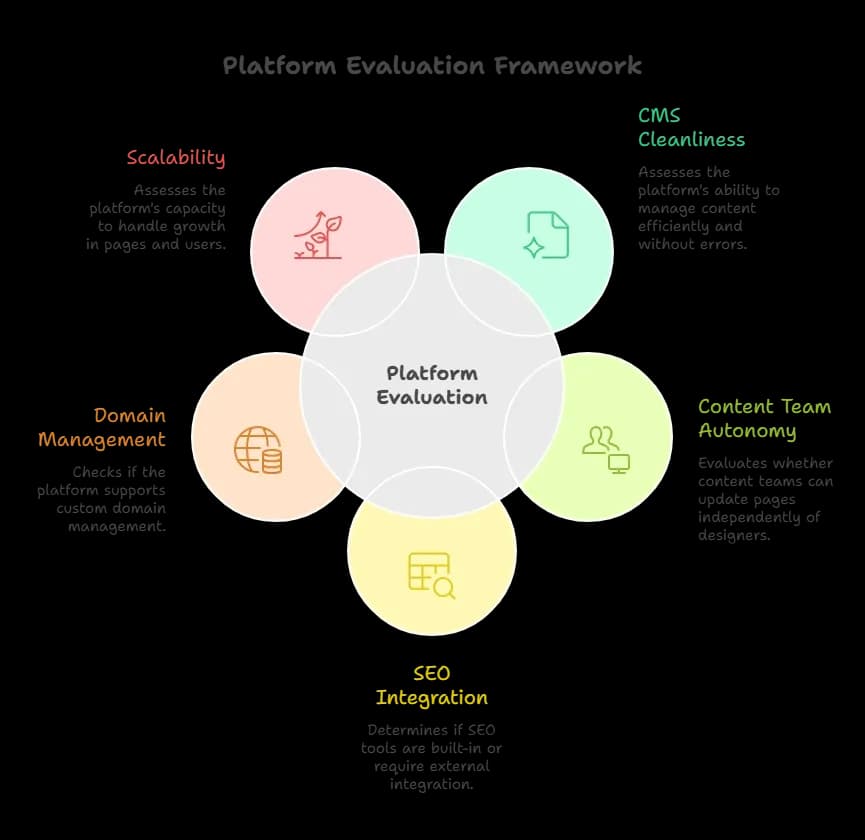 Platform Evaluation Framework.webp