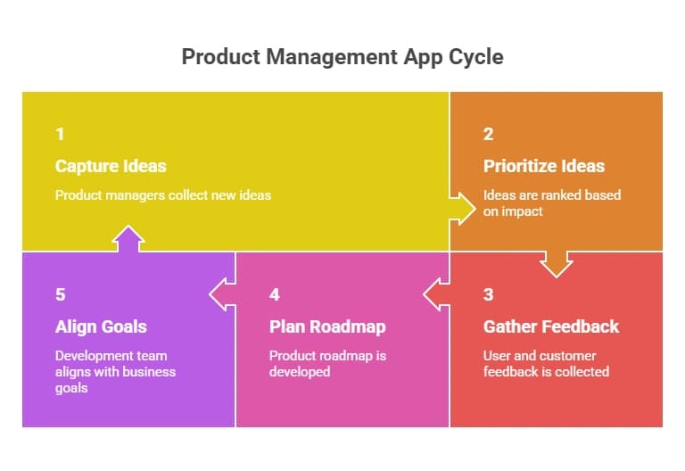 Product Management App Cycle.webp