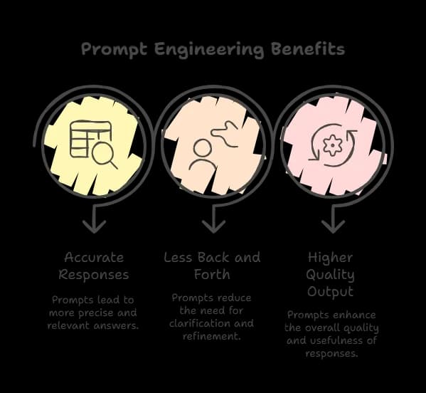 Prompt Engineering Benefits.webp