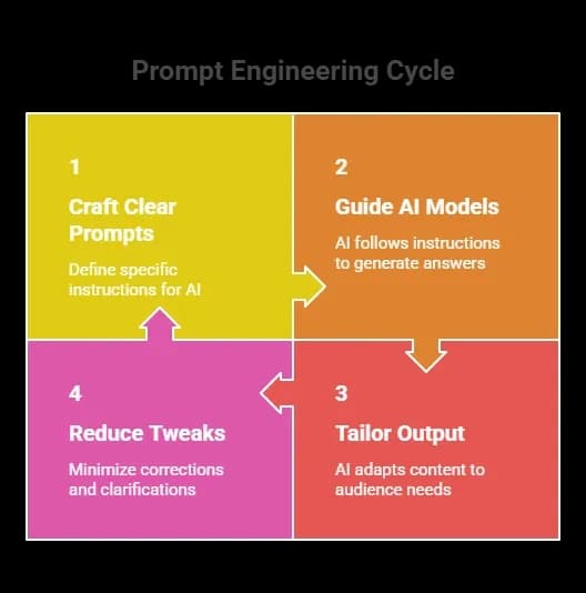 Prompt Engineering Cycle.webp
