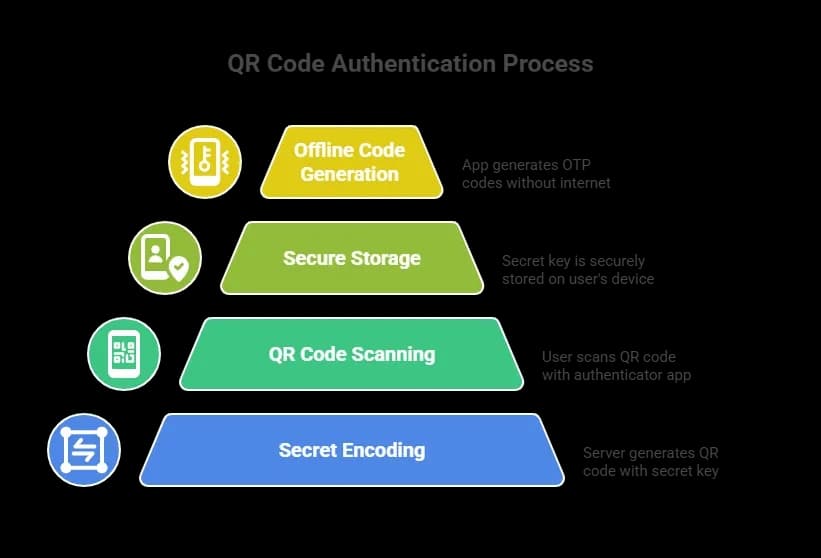 QR Code Authentication Process.webp