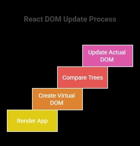 React DOM Update Process.webp