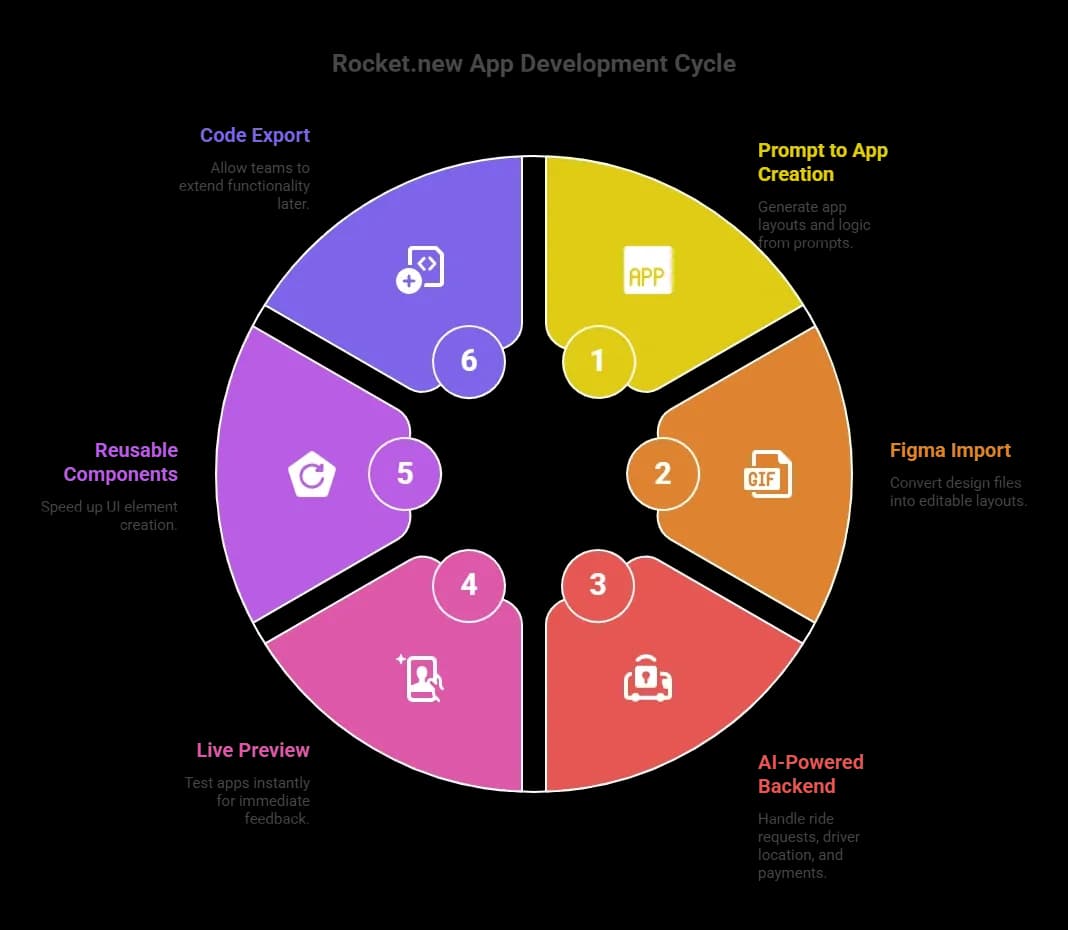 Rocket.new App Development Cycle.webp