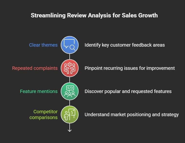 Rocket.new Connects Reviews to Sales.webp