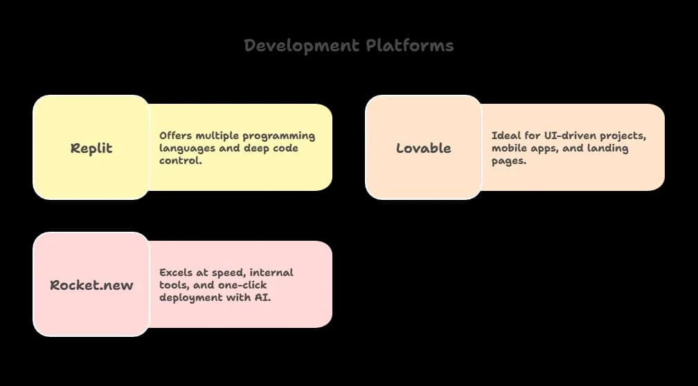 Rocket.new vs Replit vs Lovable.webp
