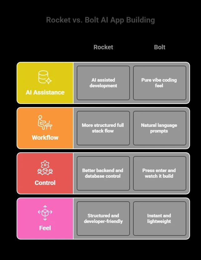 Rocket vs. Bolt AI App Building.webp
