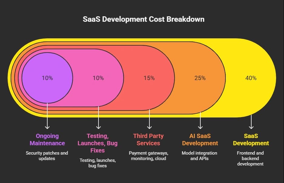 SaaS Development Cost Breakdown.webp