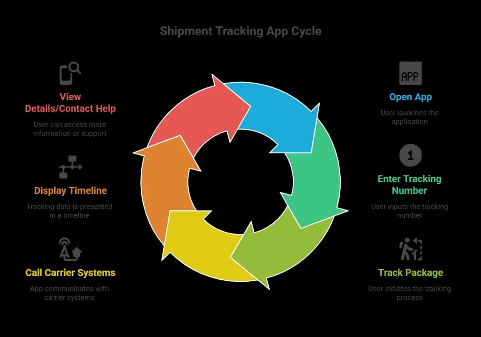 Shipment Tracking App Cycle.webp