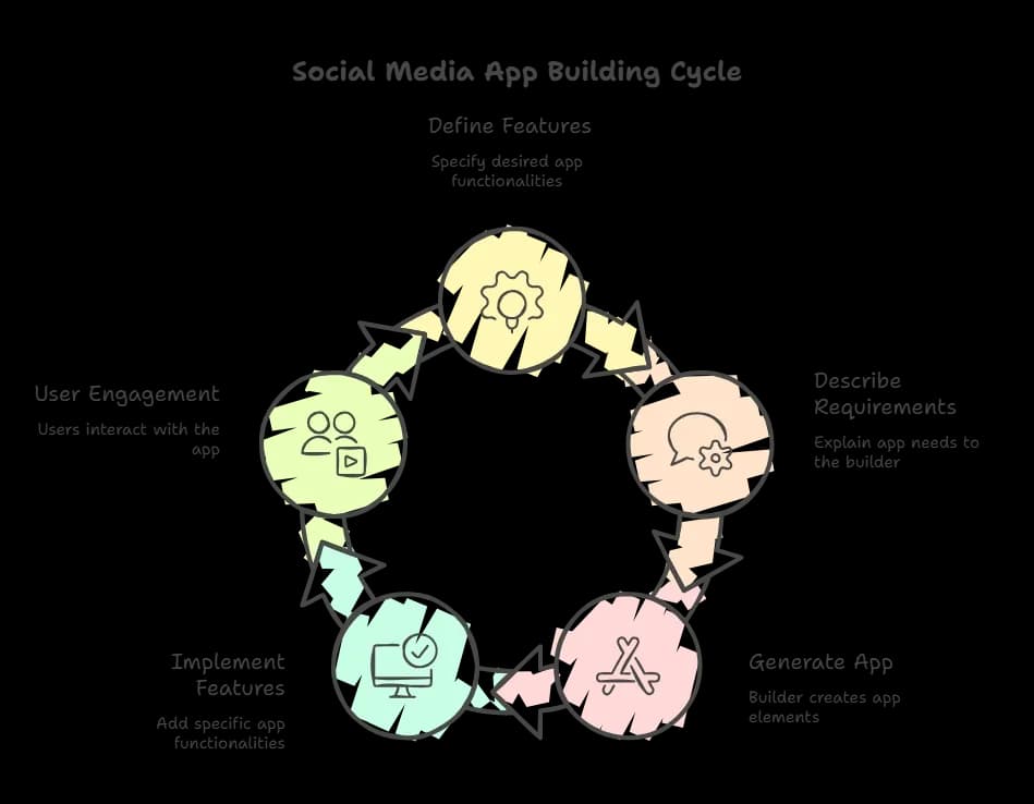 Social Media App Building Cycle.webp