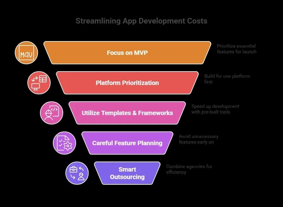 Streamlining App Development Costs.webp