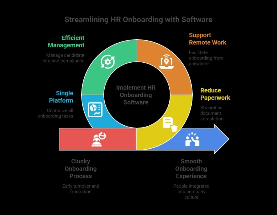 Streamlining HR Onboarding with Software.webp