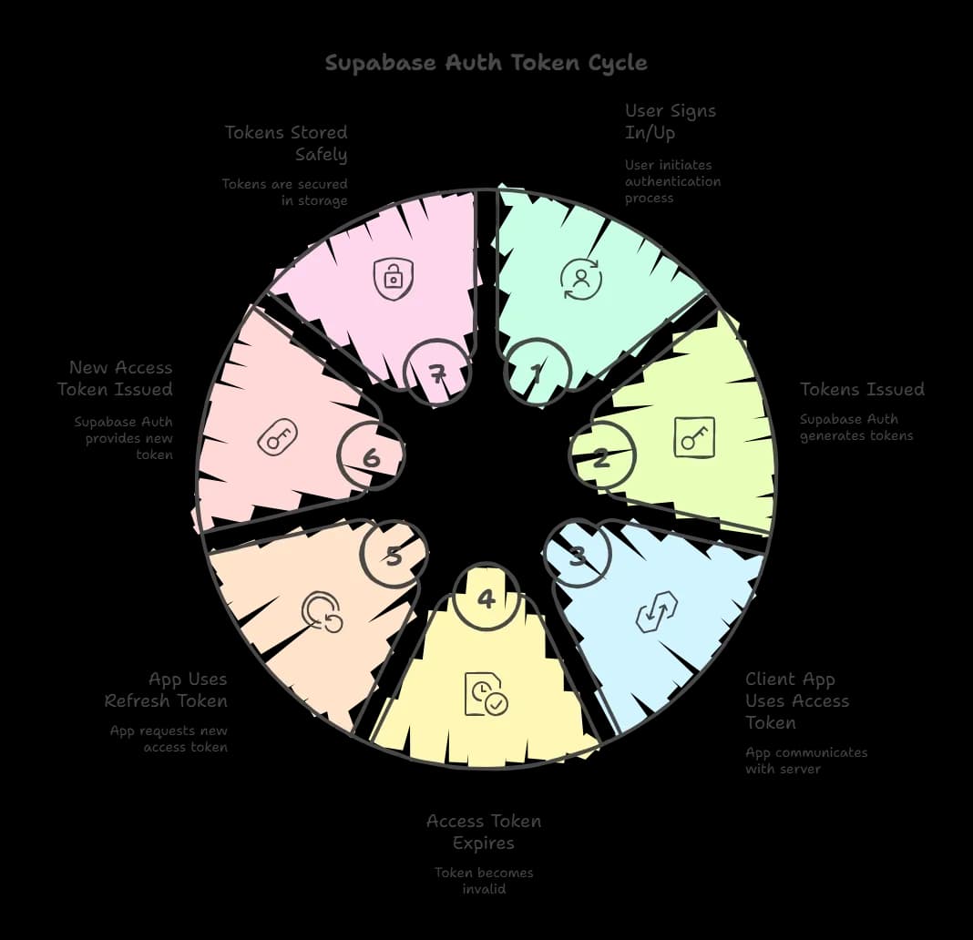 Supabase Auth Token Cycle.webp