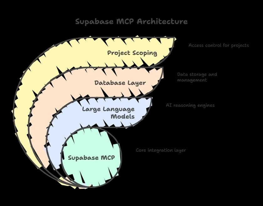 Supabase MCP Architecture.webp