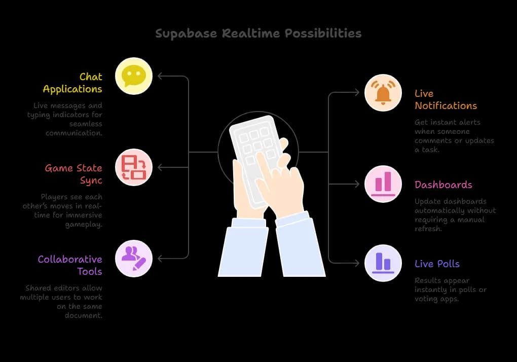 Supabase Realtime Use Cases.webp