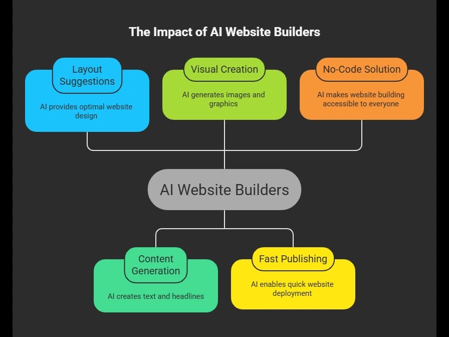 The Impact of AI Website Builders.webp