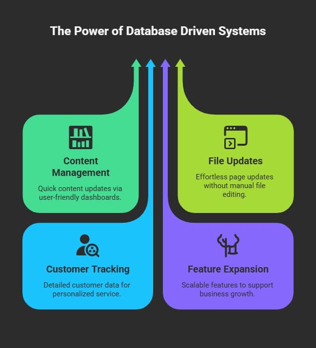 The Power of Database Driven Systems.webp
