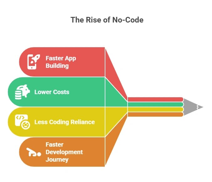 The Rise of No-Code.webp