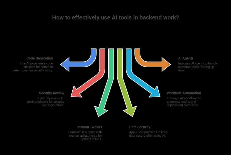 Tips for Using AI Tools in Backend Work.webp