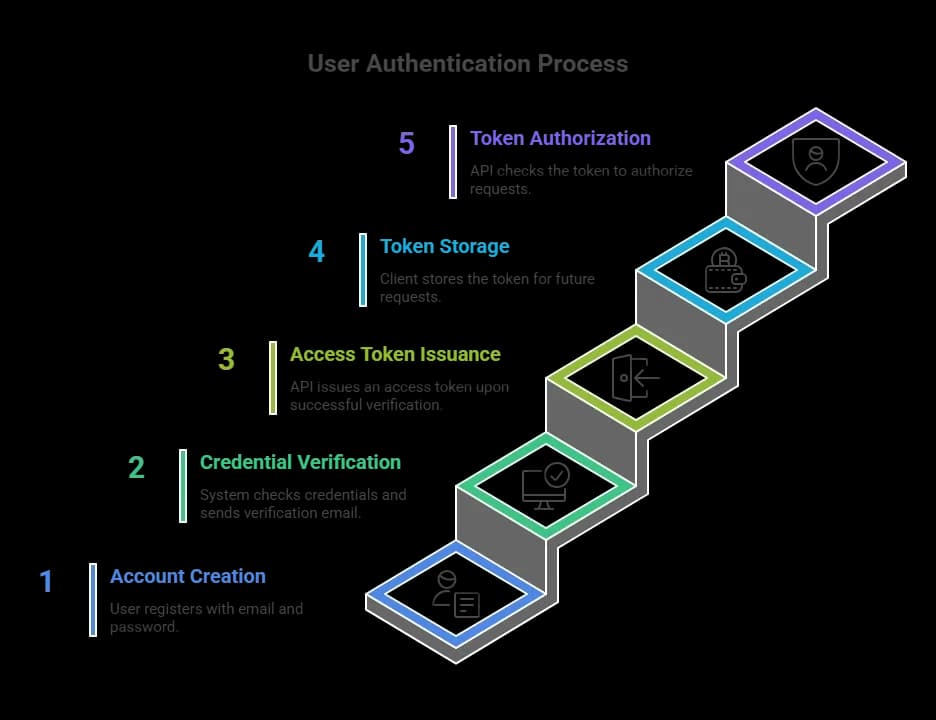 User Authentication Process.webp