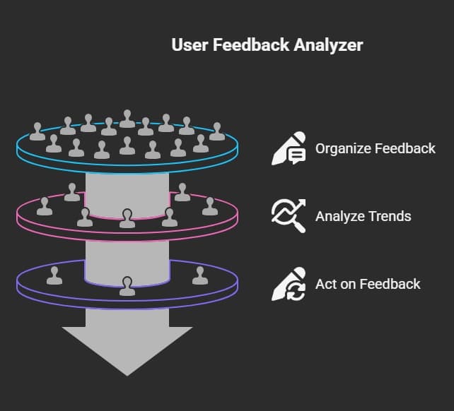User Feedback Analyzer.webp