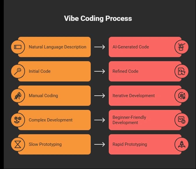 Vibe Coding Process (1).webp