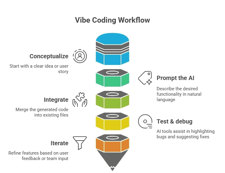 Vibe Coding Workflow.webp (1).png