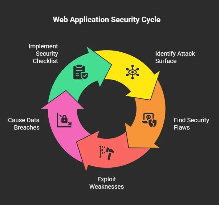 Web Application Security Cycle.webp