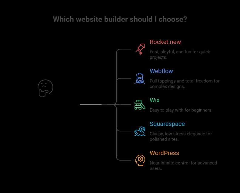 Which website builder should I choose.webp
