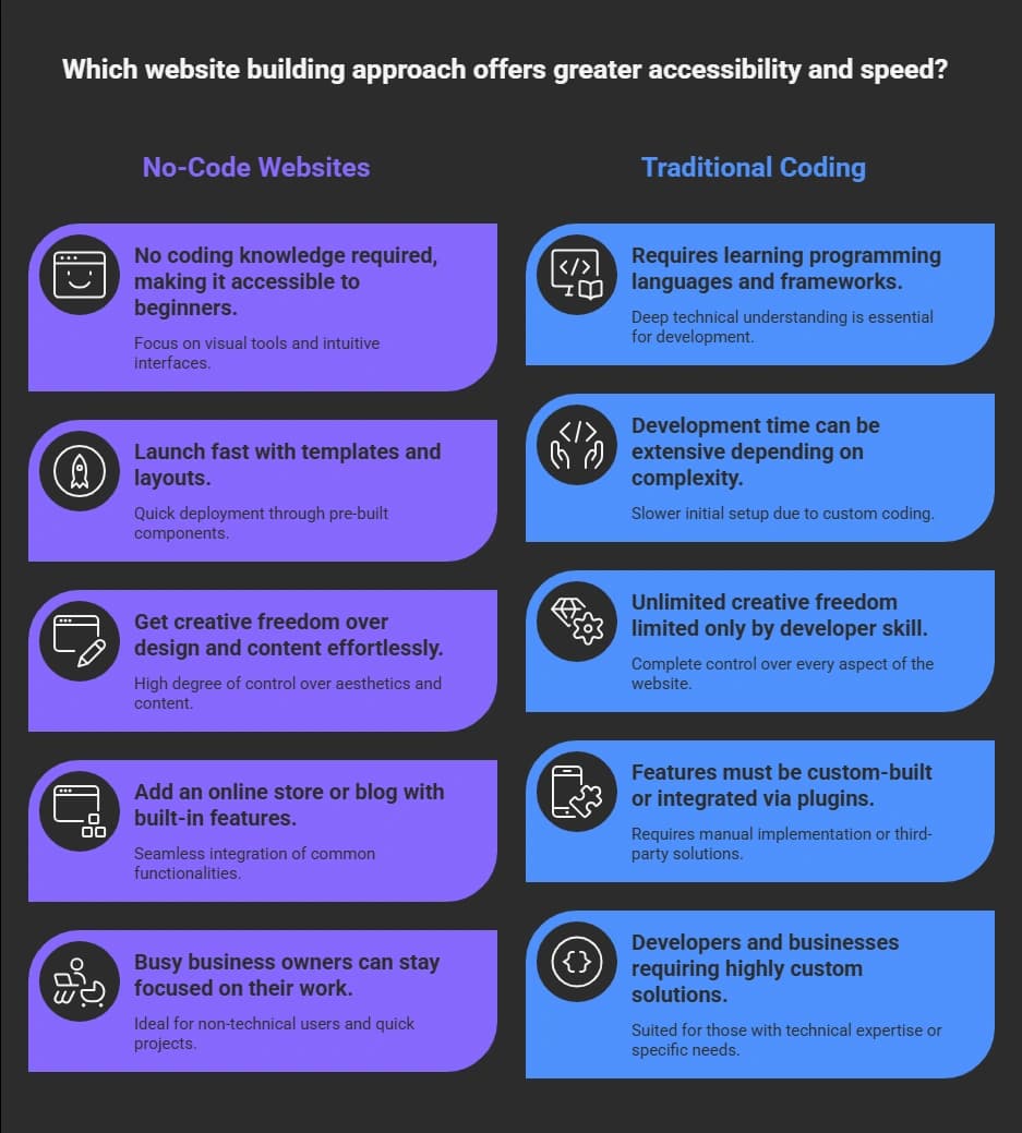 benefits of No-Code Websites.webp