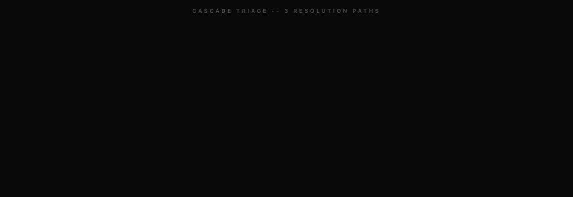 Cascade Triage — 3 Resolution Paths