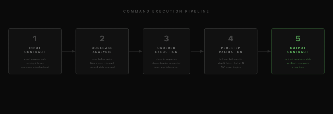 Command Pipeline — Animated
