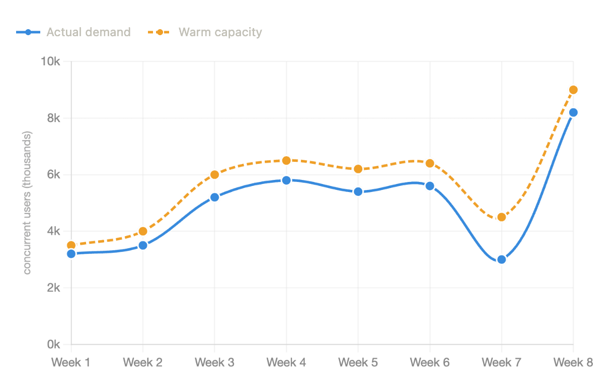 p99 latency