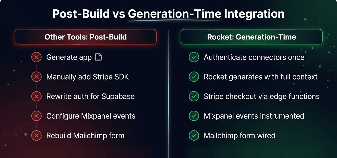 Post-Build vs Generation-Time Integration